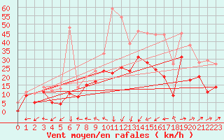 Courbe de la force du vent pour Cognac (16)