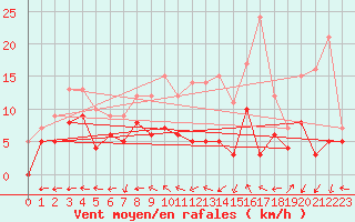 Courbe de la force du vent pour Fontaine-Gurin (49)
