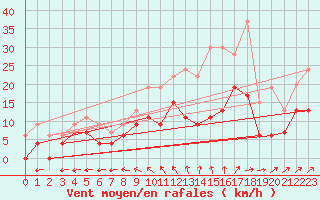 Courbe de la force du vent pour Reims-Prunay (51)