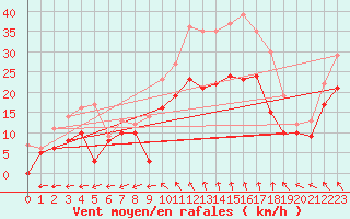 Courbe de la force du vent pour Cognac (16)