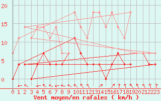 Courbe de la force du vent pour Anvers (Be)
