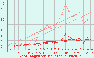 Courbe de la force du vent pour Bziers-Centre (34)