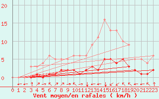 Courbe de la force du vent pour Fiscaglia Migliarino (It)
