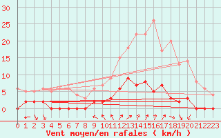 Courbe de la force du vent pour Chamonix-Mont-Blanc (74)