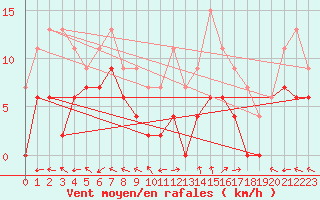 Courbe de la force du vent pour Mende - Chabrits (48)