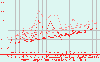 Courbe de la force du vent pour Le Havre - Octeville (76)