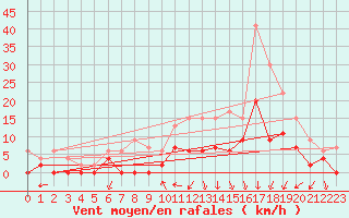 Courbe de la force du vent pour Clermont-Ferrand (63)