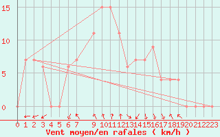 Courbe de la force du vent pour El Golea