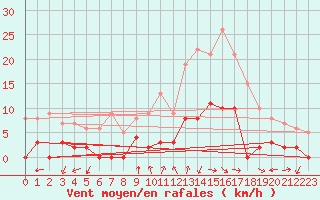 Courbe de la force du vent pour Aix-en-Provence (13)