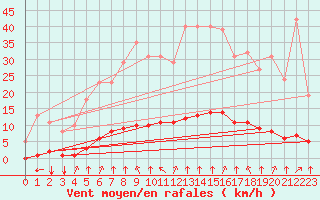 Courbe de la force du vent pour Saint-Jean-de-Vedas (34)