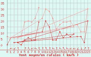 Courbe de la force du vent pour Clermont-Ferrand (63)