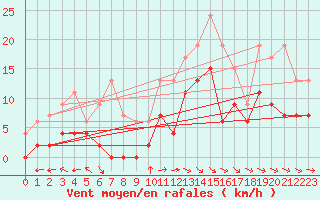 Courbe de la force du vent pour Montauban (82)