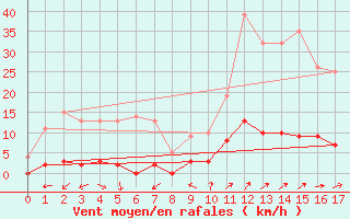 Courbe de la force du vent pour Barcelonnette - Pont Long (04)