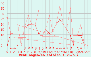 Courbe de la force du vent pour Larissa Airport