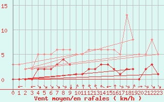 Courbe de la force du vent pour Grimentz (Sw)