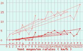 Courbe de la force du vent pour Lagny-sur-Marne (77)