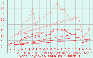 Courbe de la force du vent pour Saint-Martial-de-Vitaterne (17)