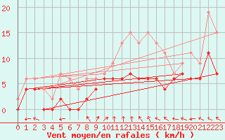 Courbe de la force du vent pour Creil (60)