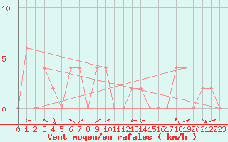 Courbe de la force du vent pour Aoste (It)