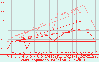 Courbe de la force du vent pour Saint-Dizier (52)