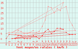 Courbe de la force du vent pour Chamonix-Mont-Blanc (74)