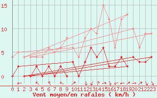 Courbe de la force du vent pour Rosans (05)