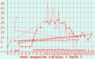 Courbe de la force du vent pour Chrysoupoli Airport