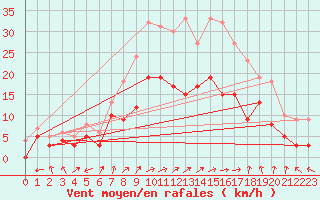 Courbe de la force du vent pour Valenciennes (59)