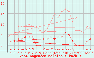 Courbe de la force du vent pour Chteau-Chinon (58)