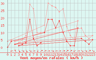 Courbe de la force du vent pour Muehldorf