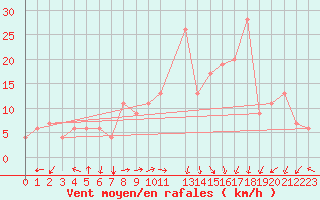 Courbe de la force du vent pour Setif