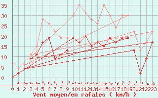 Courbe de la force du vent pour Toussus-le-Noble (78)