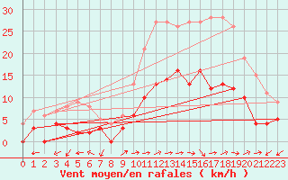 Courbe de la force du vent pour Saint-Come-d