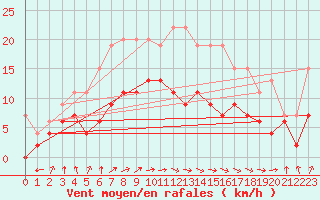 Courbe de la force du vent pour Carcassonne (11)