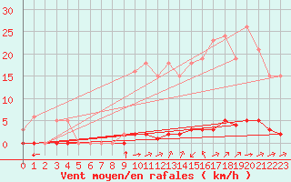 Courbe de la force du vent pour La Poblachuela (Esp)