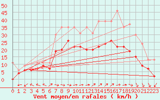 Courbe de la force du vent pour Saint-Quentin (02)