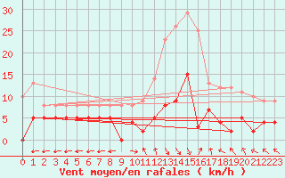 Courbe de la force du vent pour La Comella (And)