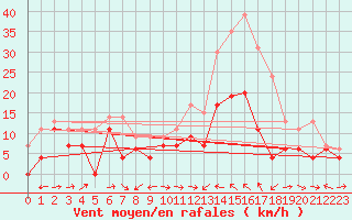 Courbe de la force du vent pour Cap Corse (2B)