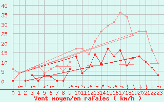 Courbe de la force du vent pour Saint-Quentin (02)