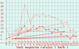 Courbe de la force du vent pour Metz (57)
