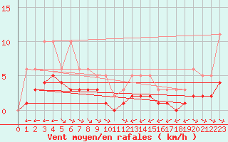 Courbe de la force du vent pour Grimentz (Sw)