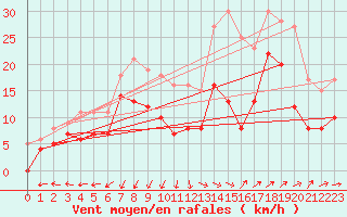 Courbe de la force du vent pour Istres (13)