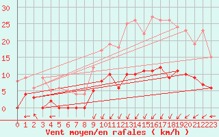 Courbe de la force du vent pour Chapelle Saint-Maurice (74)