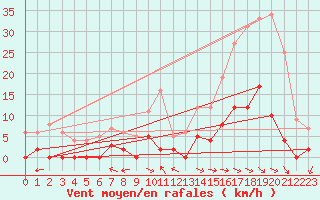 Courbe de la force du vent pour La Faurie (05)