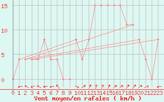Courbe de la force du vent pour Carpentras (84)
