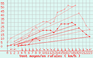 Courbe de la force du vent pour Crest (26)