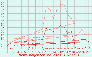 Courbe de la force du vent pour Le Puy - Loudes (43)