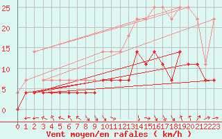 Courbe de la force du vent pour Spa - La Sauvenire (Be)