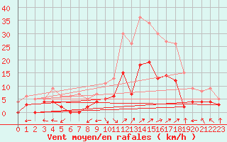 Courbe de la force du vent pour Trets (13)