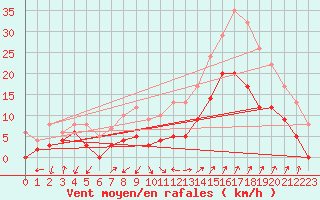 Courbe de la force du vent pour Salon-de-Provence (13)